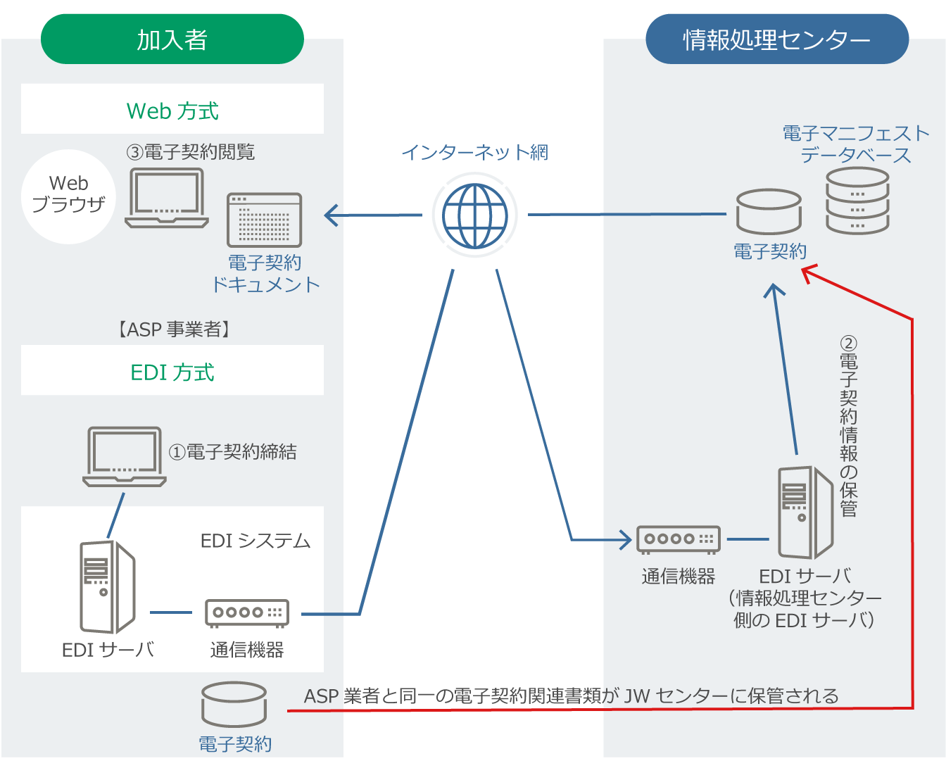 電子契約(保管・検索・閲覧)機能の概要 | 公益財団法人 日本産業廃棄物